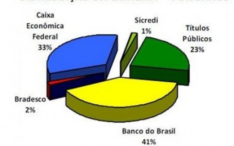 PREVISCA - BANCO DO BRASIL E CAIXA LIDERAM AS APLICAÇÕES DA AUTARQUIA PREVIDENCIÁRIA.