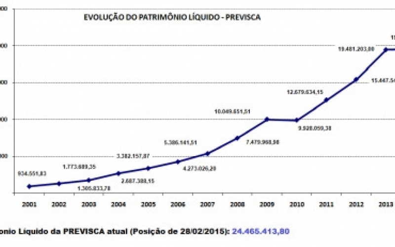 NOS ÚLTIMOS TRÊS ANOS PREVISCA QUASE DOBROU PATRIMÔNIO